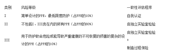 個人防護(hù)CE認(rèn)證PEE指令
